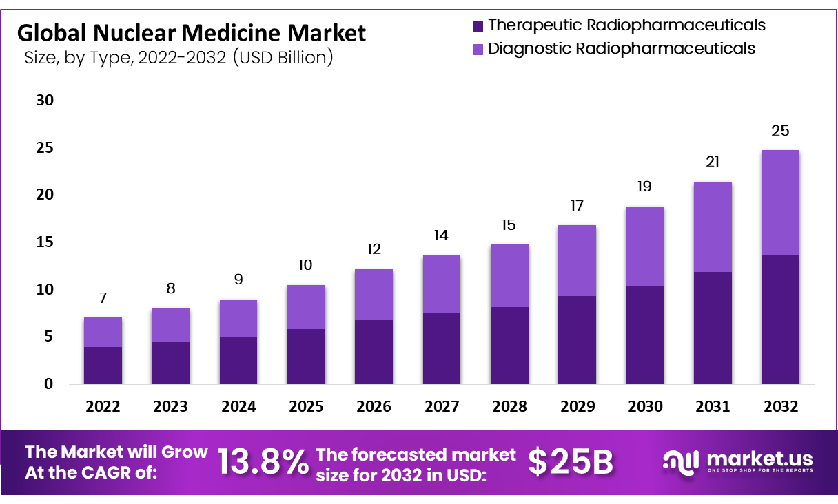 Nuclear Medicine Market Size